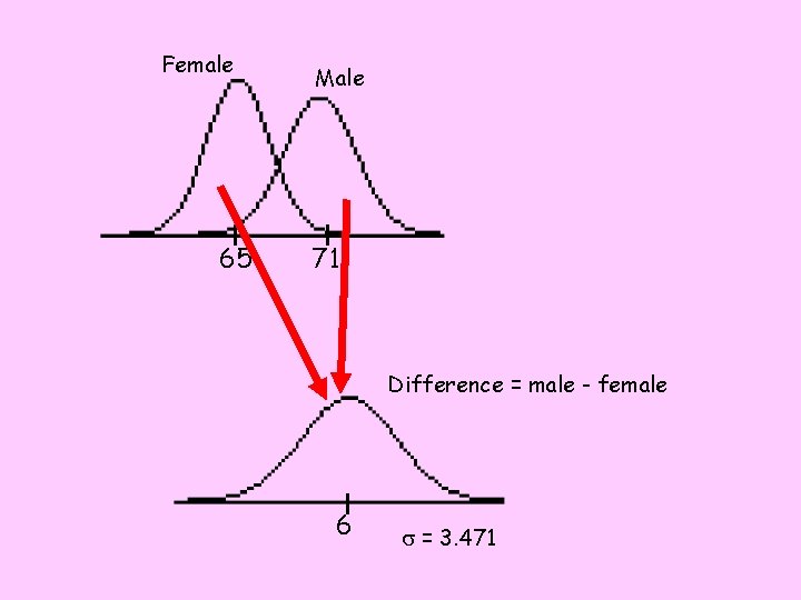 Female 65 Male 71 Difference = male - female 6 s = 3. 471