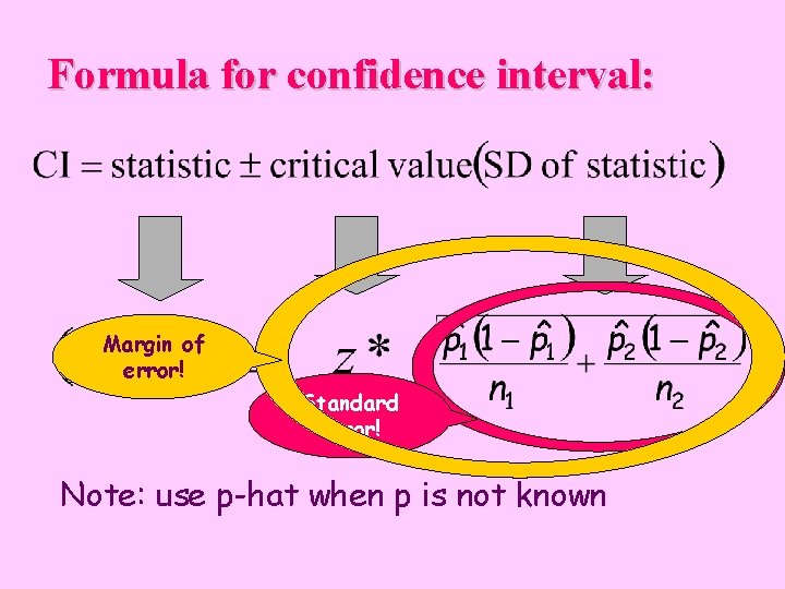 Formula for confidence interval: Margin of error! Standard error! Note: use p-hat when p