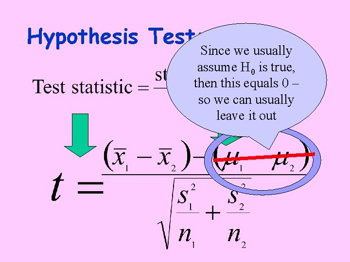 Hypothesis Test: Since we usually assume H 0 is true, then this equals 0