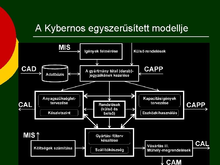 A Kybernos egyszerűsített modellje 