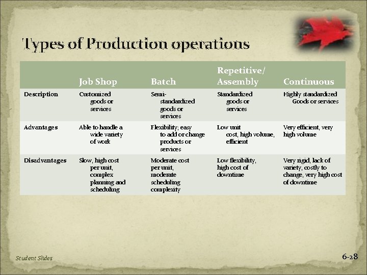 Types of Production operations Repetitive/ Assembly Job Shop Batch Description Customized goods or services