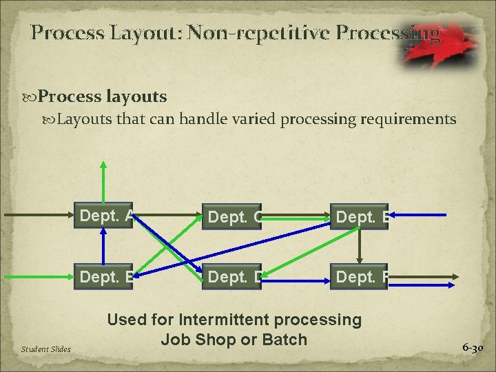 Process Layout: Non-repetitive Processing Process layouts Layouts that can handle varied processing requirements Student