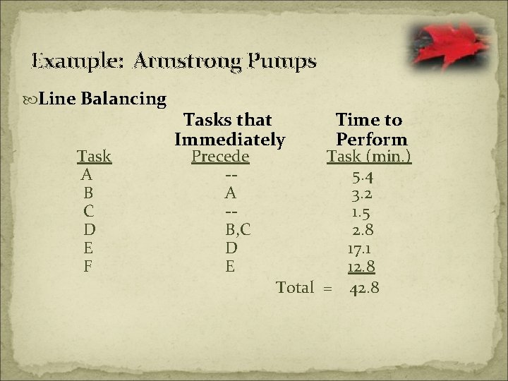 Example: Armstrong Pumps Line Balancing Task A B C D E F Tasks that