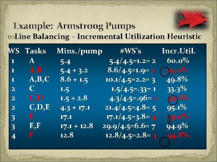 Example: Armstrong Pumps Line Balancing – Incremental Utilization Heuristic WS Tasks Mins. /pump #WS’s