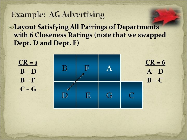 Example: AG Advertising Layout Satisfying All Pairings of Departments with 6 Closeness Ratings (note