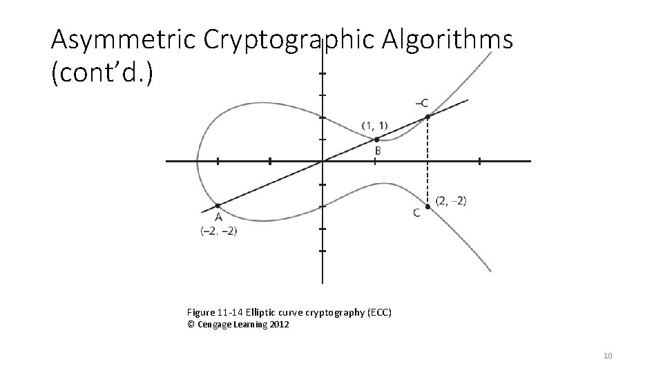 Asymmetric Cryptographic Algorithms (cont’d. ) Figure 11 -14 Elliptic curve cryptography (ECC) © Cengage