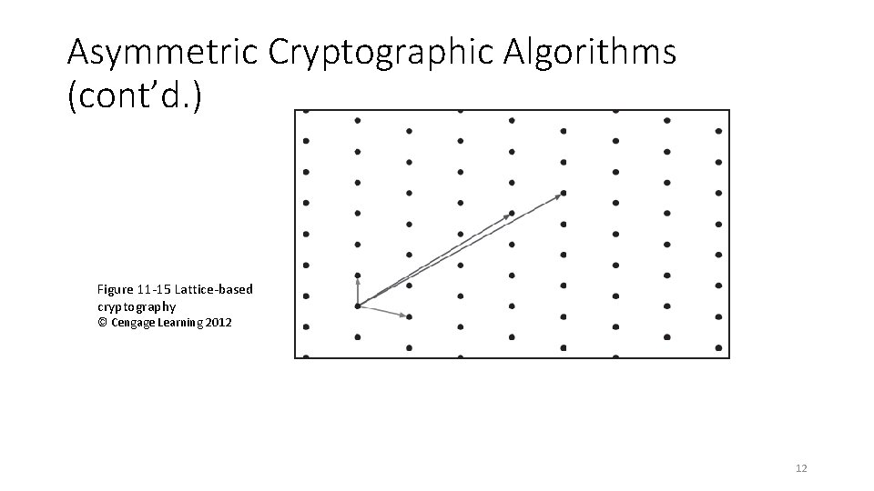 Asymmetric Cryptographic Algorithms (cont’d. ) Figure 11 -15 Lattice-based cryptography © Cengage Learning 2012