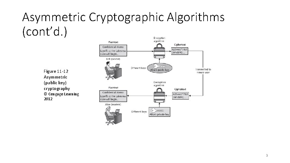 Asymmetric Cryptographic Algorithms (cont’d. ) Figure 11 -12 Asymmetric (public key) cryptography © Cengage