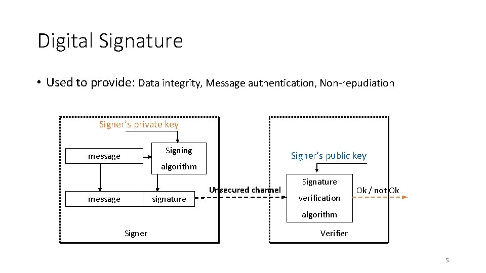 Digital Signature • Used to provide: Data integrity, Message authentication, Non-repudiation Signer’s private key