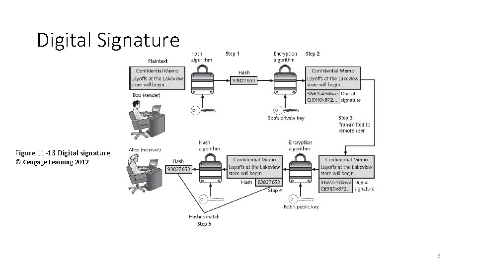 Digital Signature Figure 11 -13 Digital signature © Cengage Learning 2012 6 