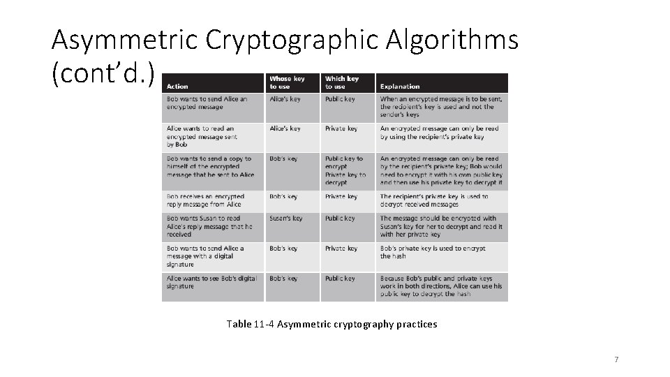 Asymmetric Cryptographic Algorithms (cont’d. ) Table 11 -4 Asymmetric cryptography practices 7 