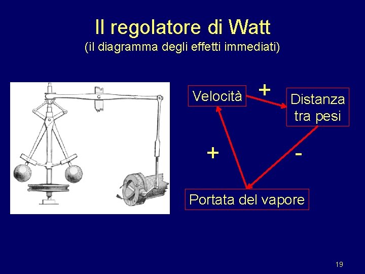 Il regolatore di Watt (il diagramma degli effetti immediati) Velocità + + Distanza tra