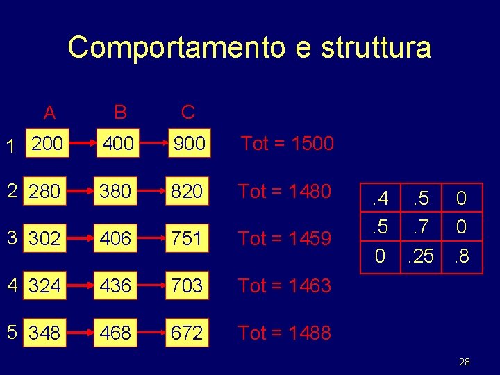 Comportamento e struttura B C 1 200 400 900 Tot = 1500 2 280