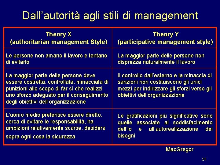 Dall’autorità agli stili di management Theory X (authoritarian management Style) Theory Y (participative management