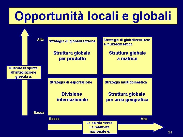 Opportunità locali e globali Alta Strategia di globalizzazione e multidomestica Struttura globale per prodotto