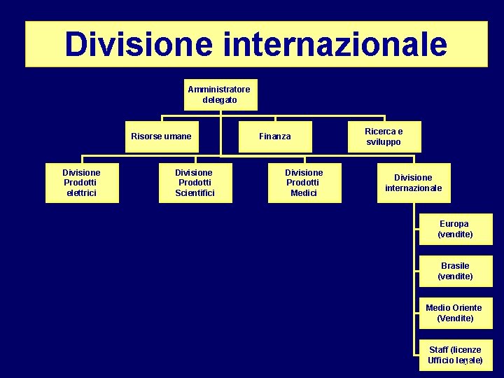 Divisione internazionale Amministratore delegato Risorse umane Divisione Prodotti elettrici Divisione Prodotti Scientifici Finanza Divisione