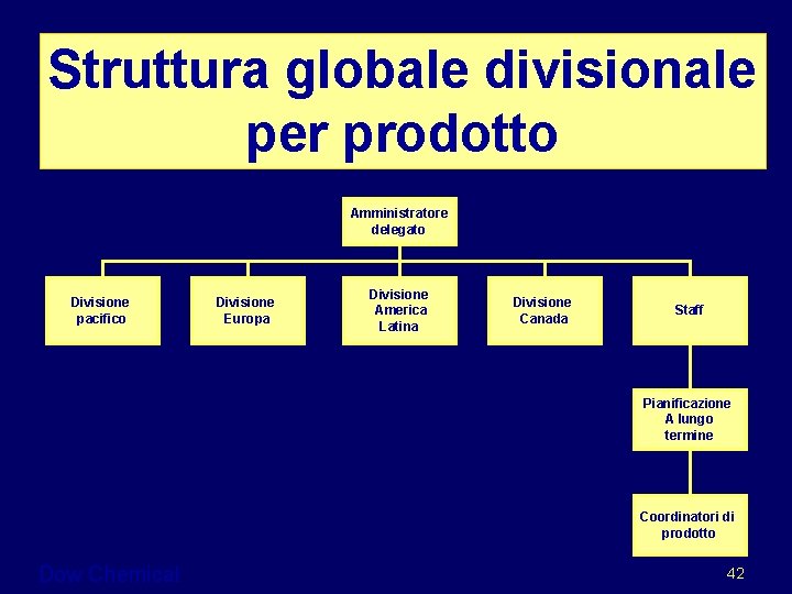 Struttura globale divisionale per prodotto Amministratore delegato Divisione pacifico Divisione Europa Divisione America Latina