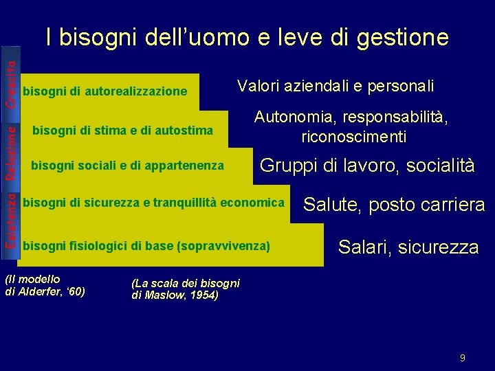 Esistenza Relazione Crescita I bisogni dell’uomo e leve di gestione bisogni di autorealizzazione Valori