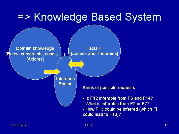=> Knowledge Based System Domain knowledge (Rules, constraints, cases, …) [Axioms] Facts Fi [Axioms
