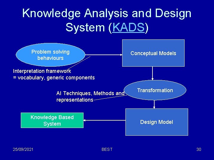 Knowledge Analysis and Design System (KADS) Problem solving behaviours Conceptual Models Interpretation framework =
