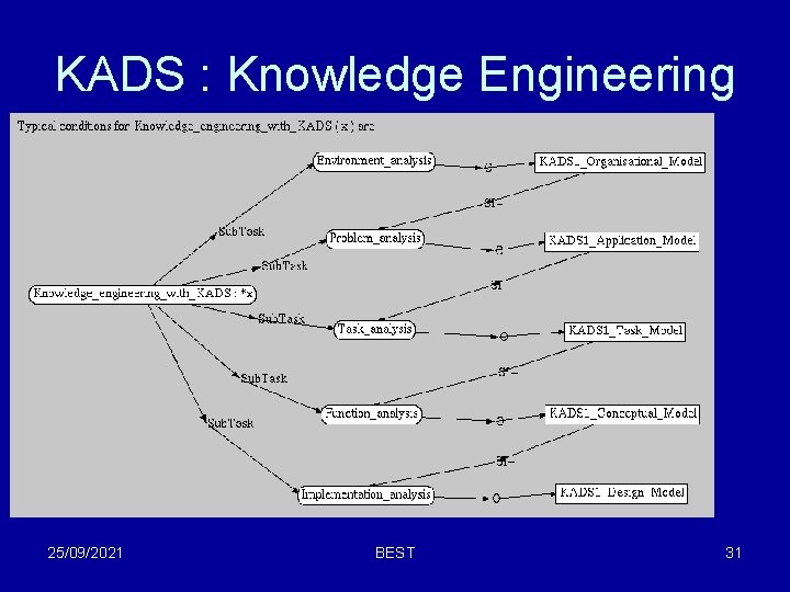 KADS : Knowledge Engineering 25/09/2021 BEST 31 