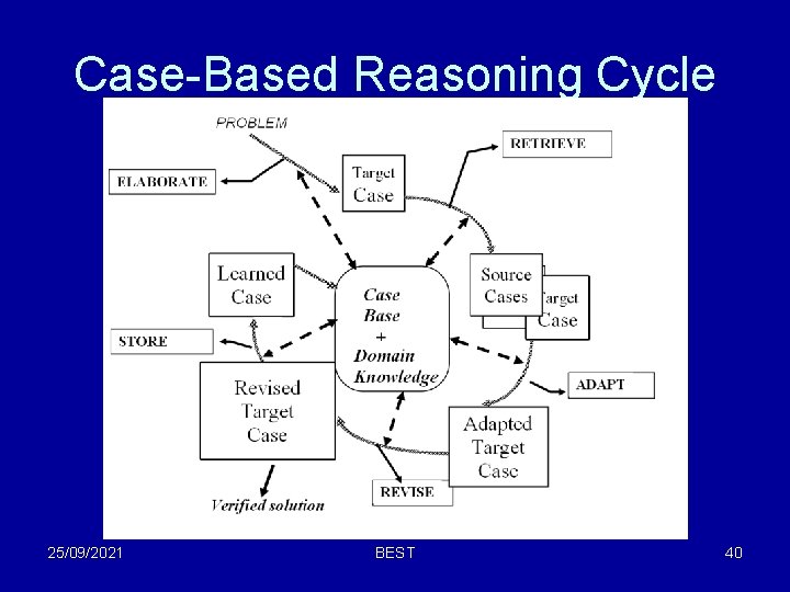 Case-Based Reasoning Cycle 25/09/2021 BEST 40 