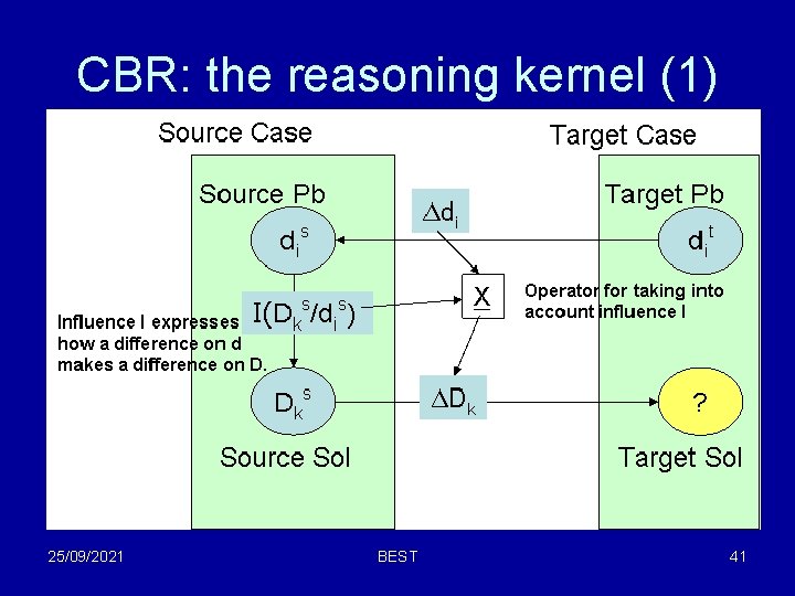 CBR: the reasoning kernel (1) 25/09/2021 BEST 41 