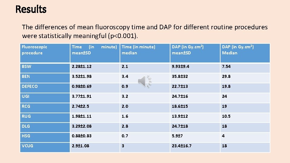 Results The differences of mean fluoroscopy time and DAP for different routine procedures were