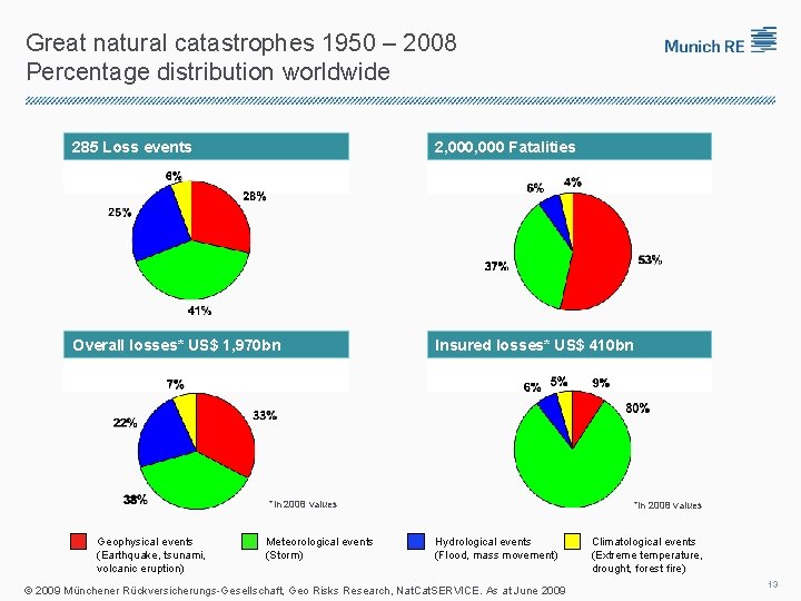 Great natural catastrophes 1950 – 2008 Percentage distribution worldwide 285 Loss events 2, 000