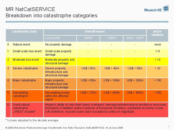 MR Nat. Cat. SERVICE Breakdown into catastrophe categories Catastrophe class Overall losses Loss profile