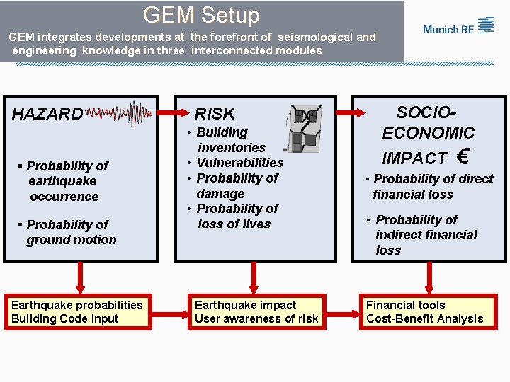 GEM Setup GEM integrates developments at the forefront of seismological and engineering knowledge in