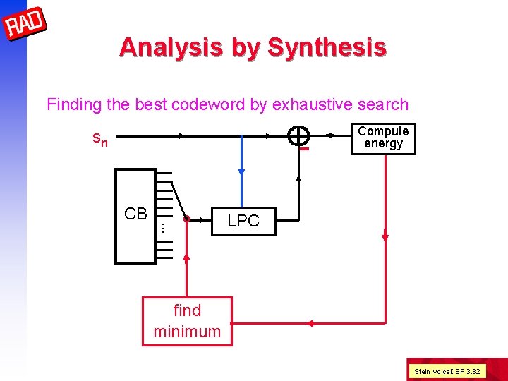 Analysis by Synthesis Finding the best codeword by exhaustive search sn CB. . .