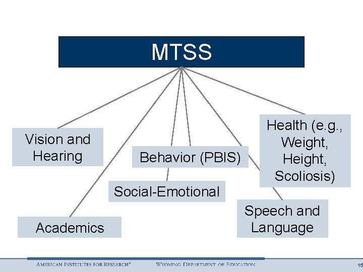 MTSS Vision and Hearing Behavior (PBIS) Health (e. g. , Weight, Height, Scoliosis) Social-Emotional