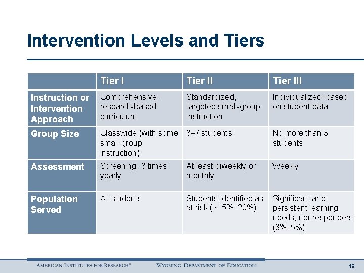 Intervention Levels and Tiers Tier III Instruction or Intervention Approach Comprehensive, research-based curriculum Standardized,