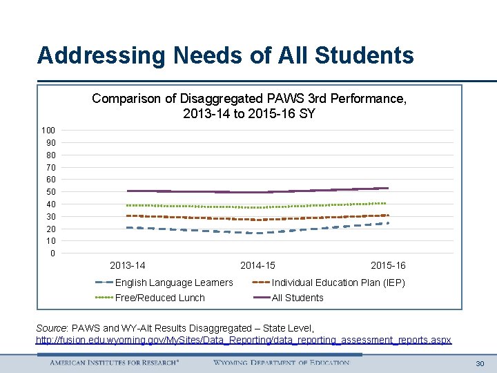 Addressing Needs of All Students Comparison of Disaggregated PAWS 3 rd Performance, 2013 -14