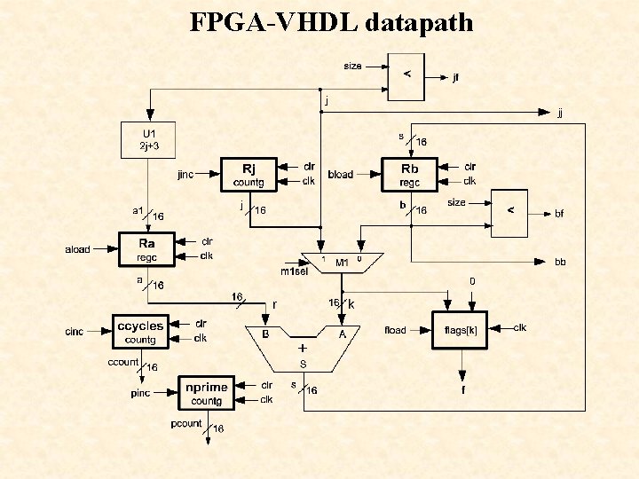 FPGA-VHDL datapath 