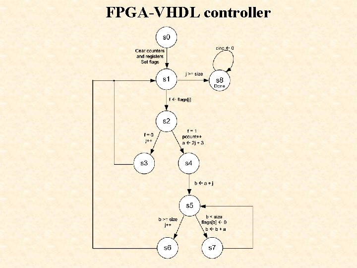 FPGA-VHDL controller 