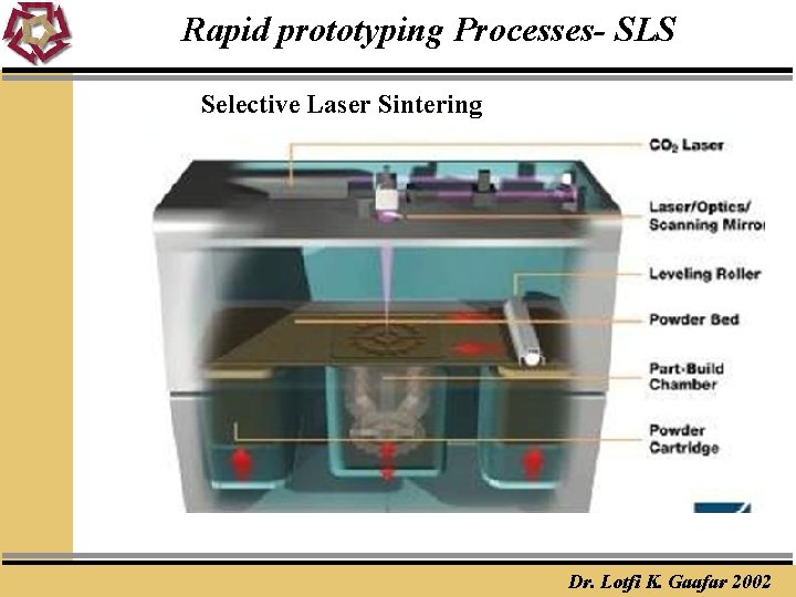 Rapid prototyping Processes- SLS Selective Laser Sintering Dr. Lotfi K. Gaafar 2002 