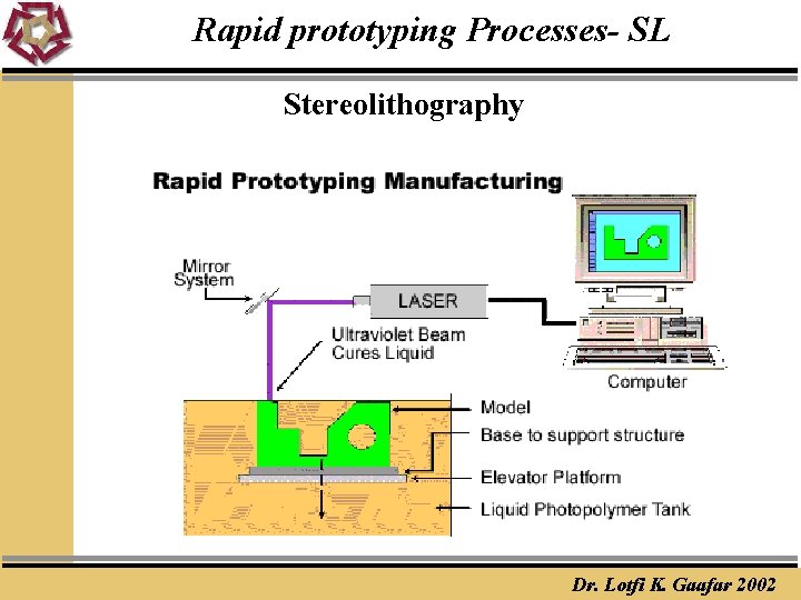 Rapid prototyping Processes- SL Stereolithography Dr. Lotfi K. Gaafar 2002 