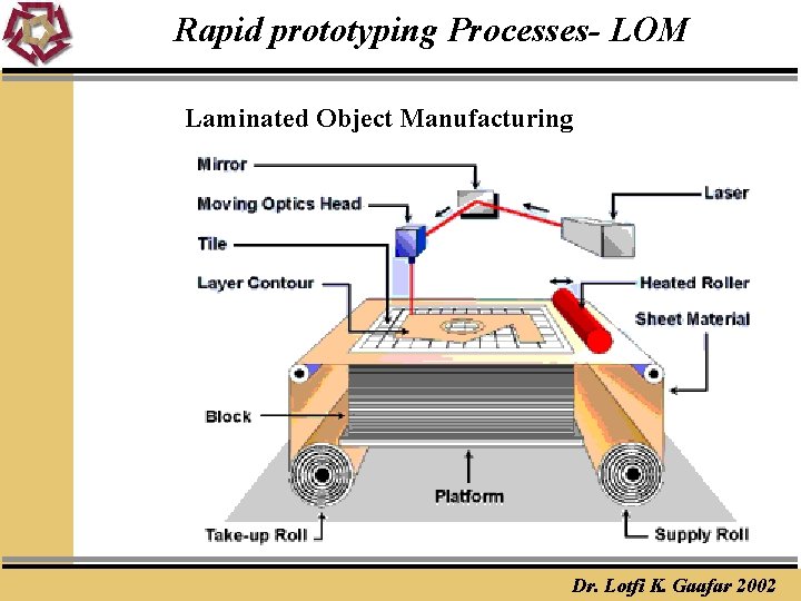 Rapid prototyping Processes- LOM Laminated Object Manufacturing Dr. Lotfi K. Gaafar 2002 