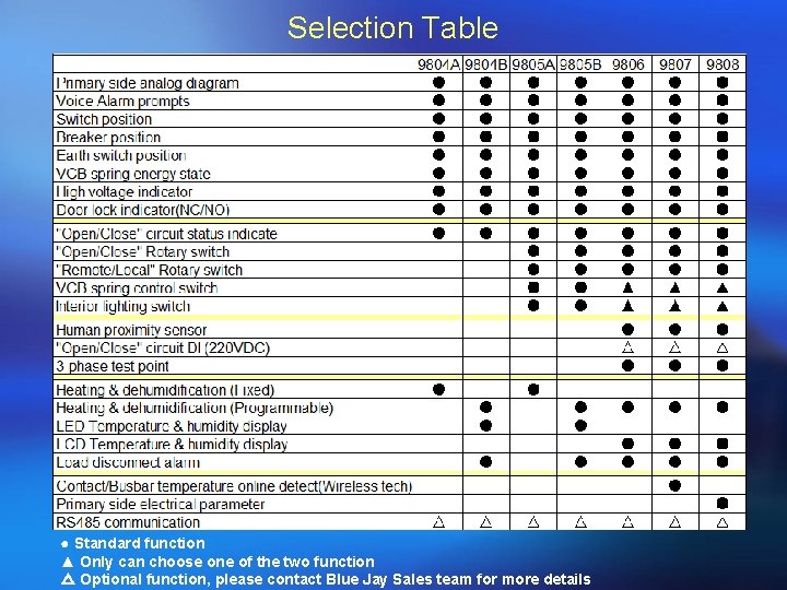 Selection Table ● Standard function ▲ Only can choose one of the two function Selection Table ● Standard function ▲ Only can choose one of the two function