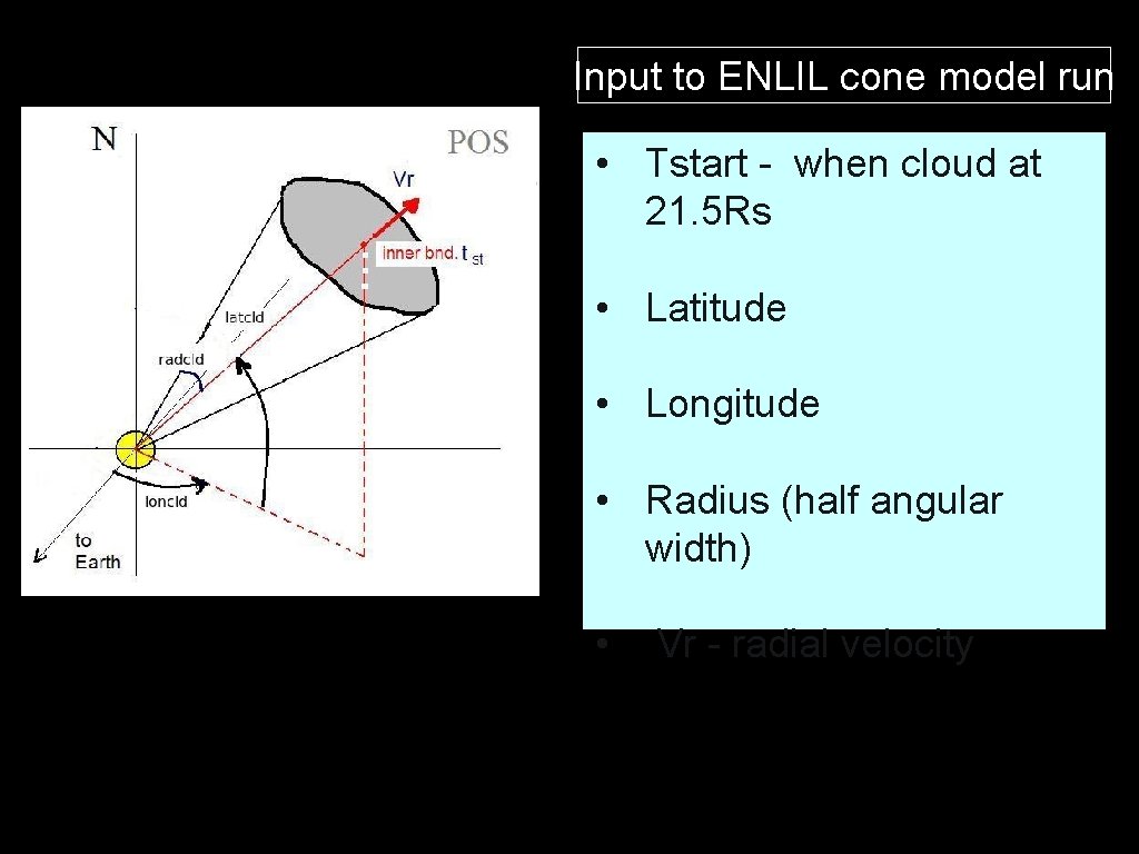 Cone model Inputparameters to ENLIL cone model run • Tstart - when cloud at