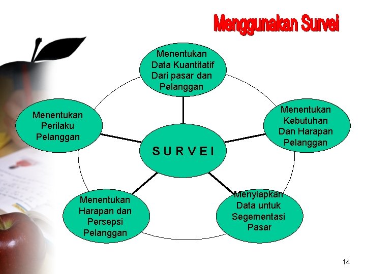 Menentukan Data Kuantitatif Dari pasar dan Pelanggan Menentukan Perilaku Pelanggan SURVEI Menentukan Harapan dan