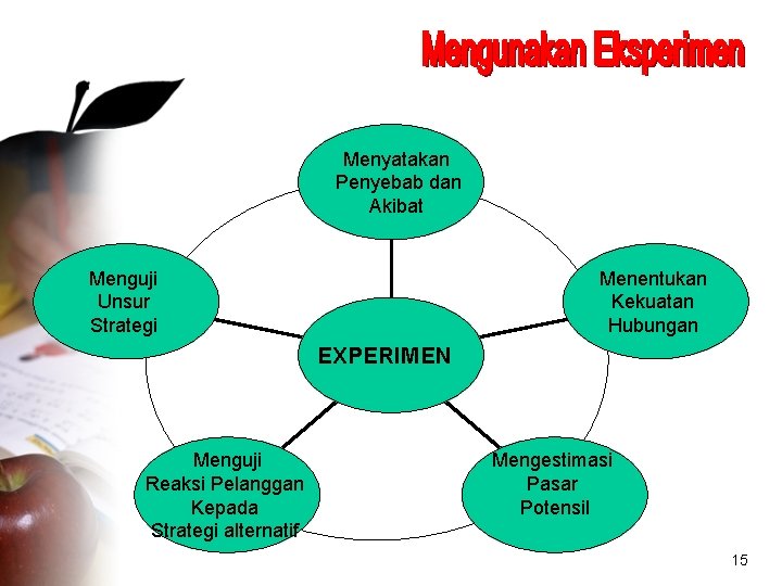 Menyatakan Penyebab dan Akibat Menguji Unsur Strategi Menentukan Kekuatan Hubungan EXPERIMEN Menguji Reaksi Pelanggan