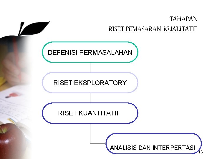 TAHAPAN RISET PEMASARAN KUALITATIF DEFENISI PERMASALAHAN RISET EKSPLORATORY RISET KUANTITATIF ANALISIS DAN INTERPERTASI 16