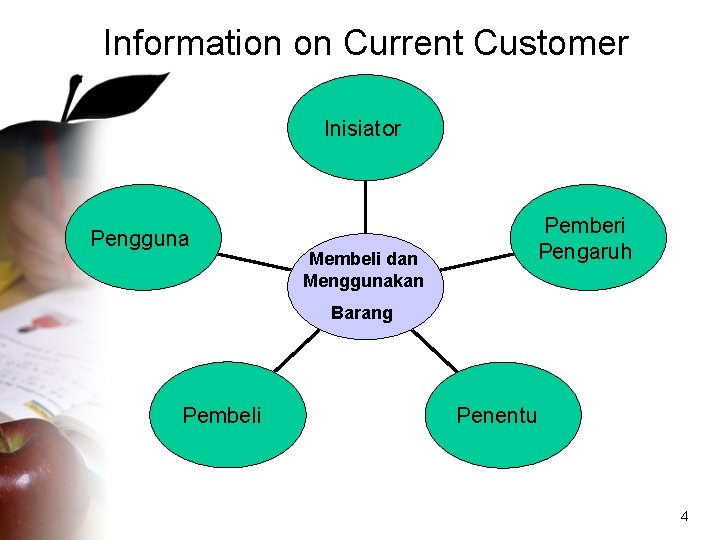 Information on Current Customer Inisiator Pengguna Membeli dan Menggunakan Pemberi Pengaruh Barang Pembeli Penentu