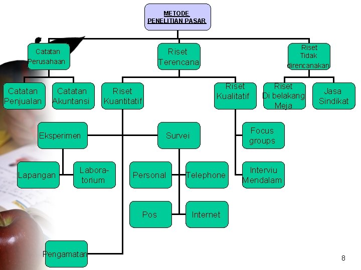 METODE PENELITIAN PASAR Catatan Penjualan Catatan Akuntansi Riset Kualitatif Riset Kuantitatif Laboratorium Pengamatan Riset