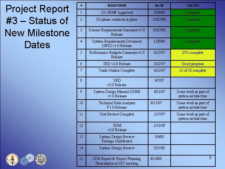 Project Report #3 – Status of New Milestone Dates # MILESTONE DATE STATUS 1