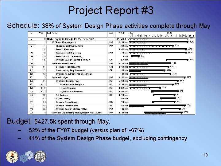 Project Report #3 Schedule: 38% of System Design Phase activities complete through May Budget: