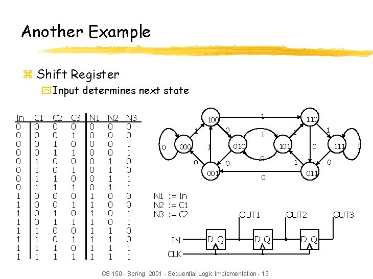 Another Example z Shift Register y Input determines next state In 0 0 0